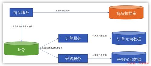 微服務(wù)數(shù)據(jù)依賴難題的破解之道 以數(shù)據(jù)處理服務(wù)為核心